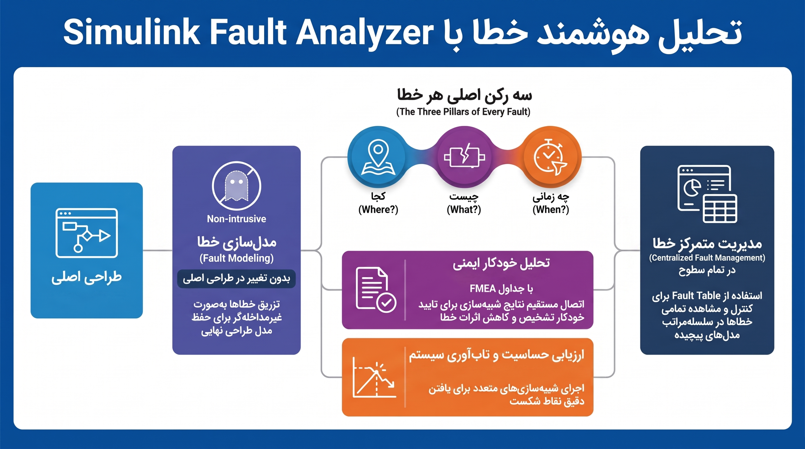 تحلیل_هوشمند_خطا_در_شبیه_سازی