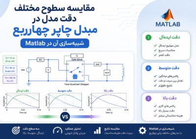 مقایسه سطوح مختلف دقت مدل در مبدل چاپر چهارربع شبیهسازی آن در Matlab ChatGPT Image Jun 15, 2026, 04_44_06 PM