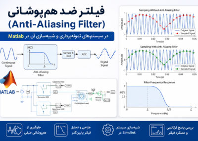 فیلتر ضد همپوشانی (Anti-Aliasing Filter) در سیستمهای نمونهبرداری و شبیهسازی آن در Matlab ChatGPT Image Jun 24, 2026, 06_20_06 PM