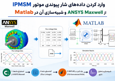 وارد کردن دادههای شار پیوندی موتور IPMSM از ANSYS Maxwell و شبیهسازی آن در Matlab ChatGPT Image Jul 2, 2026, 12_25_52 AM