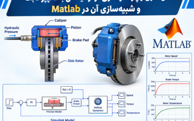 مدلسازی و پارامترگذاری ترمز دیسکی با کالیپر ثابت و شبیهسازی آن در Matlab