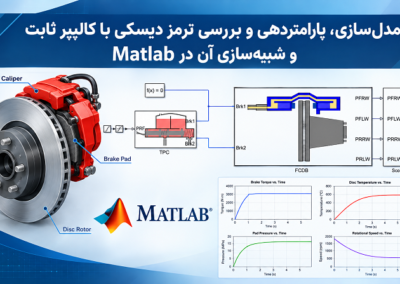 مدلسازی، پارامتردهی و بررسی ترمز دیسکی با کالیپر ثابت و شبیهسازی آن در Matlab Fixed Caliper Brake Simulation Infographic